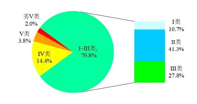 生態(tài)環(huán)境部通報4月和1-4月全國地表水、環(huán)境空氣質量狀況