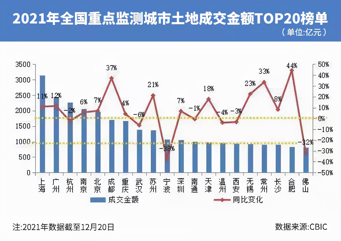 2021年集中供地收官：攬金破2萬(wàn)億元！上海杭州廣州拿下前三強(qiáng)