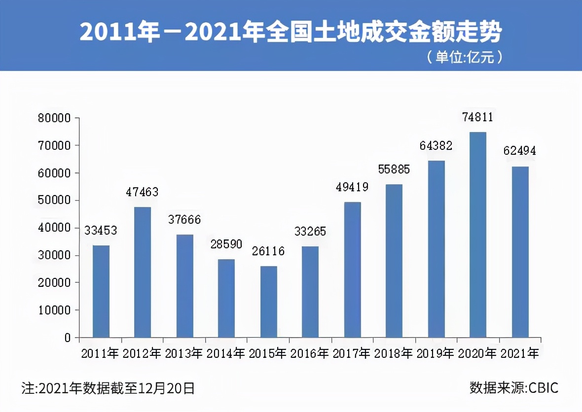 2021年集中供地收官：攬金破2萬(wàn)億元！上海杭州廣州拿下前三強(qiáng)