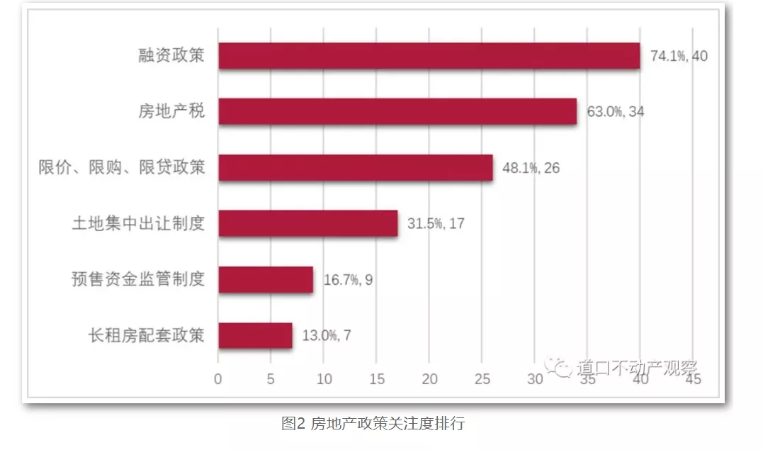 2022年房地產(chǎn)政策三大關(guān)注：融資、房地產(chǎn)稅及限價限購限貸