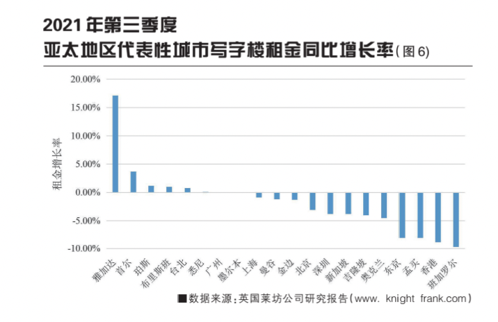 2021年全球城市不動產(chǎn)市場分析