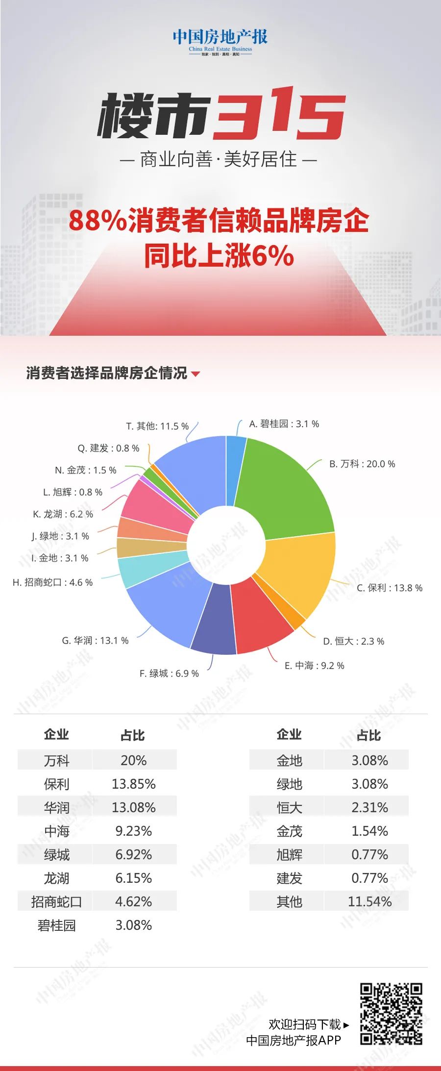 中房報“3·15”調(diào)查問卷出爐：延期交房和爛尾樓問題突出