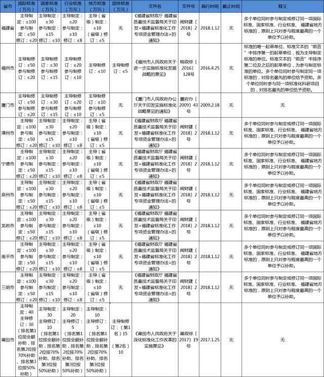 福建省團體標(biāo)準(zhǔn)補助政策