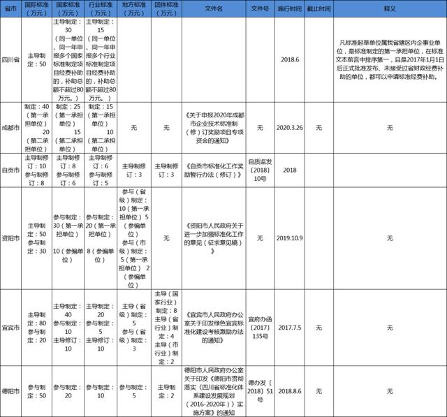 四川省團體標(biāo)準(zhǔn)補助政策