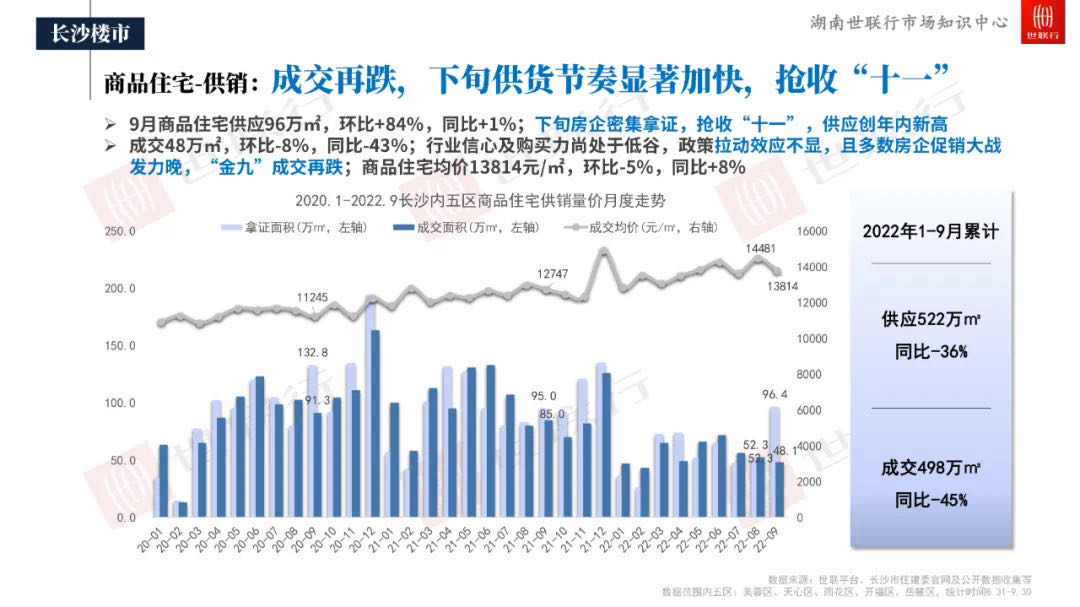 長沙房價連續(xù)上漲22個月，單價瞬間逼近35000元/平方米