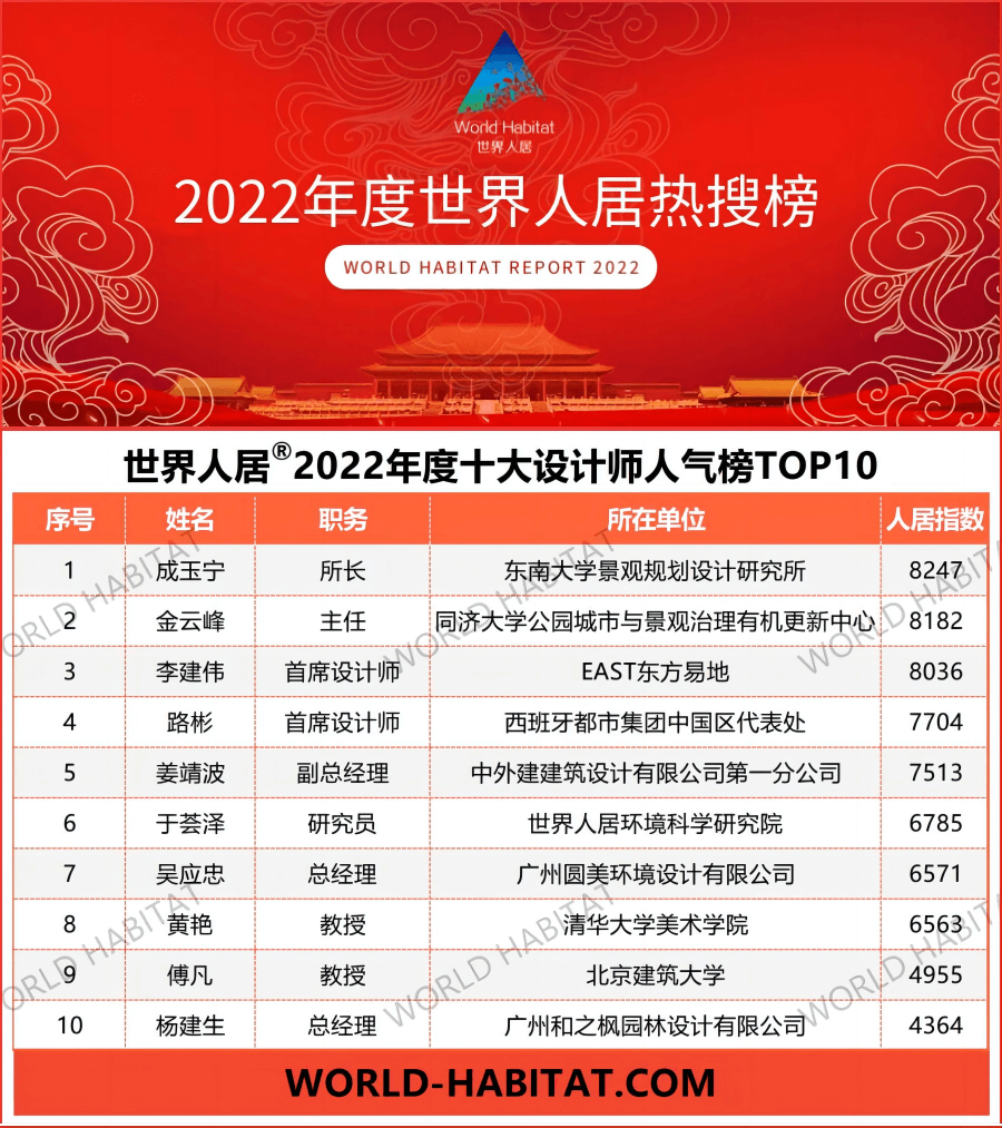 2022年度世界人居十大最具人氣設(shè)計師TOP10