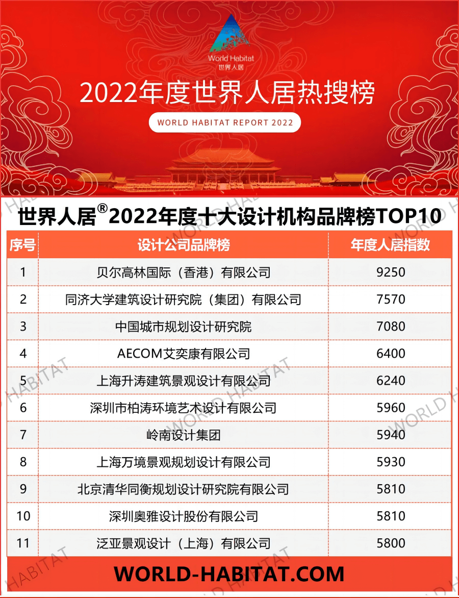 2022年度世界人居十大最具影響力設(shè)計品牌TOP10